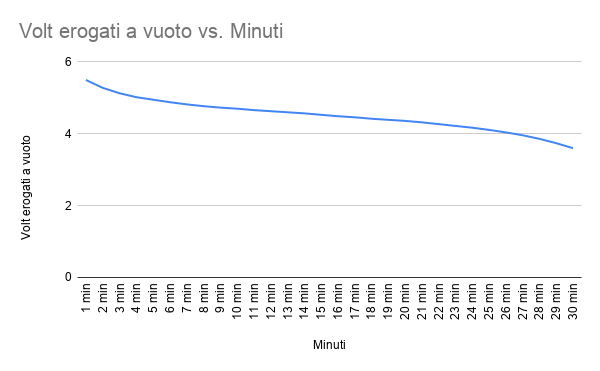 Volt_erogati_a_vuoto_vs__Minuti.png