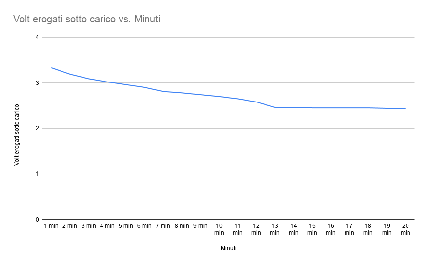 Volt_erogati_sotto_carico_vs__Minuti.png